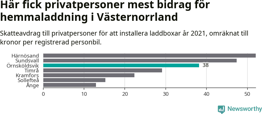 Graf: Beviljat avdrag per kommun i Västernorrlands län